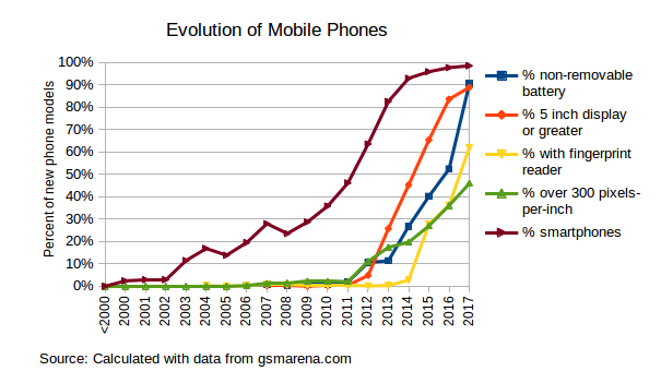 EvolutionOfMobilePhones