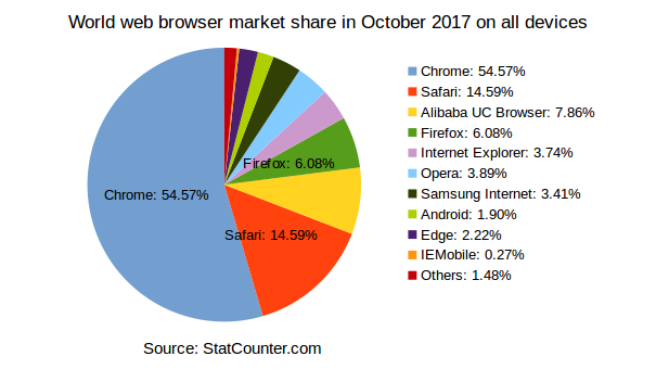 webBrowserMarketShare2017-10